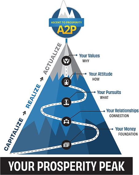 This infographic, titled "YOUR PROSPERITY PEAK," illustrates a mountain ascent metaphor for achieving success called "A2P: Ascent to Prosperity." A winding path leads from the base to the summit through three developmental stages—Capitalize, Realize, and Actualize—encompassing five specific levels. Starting at the bottom foundation, the levels ascend through "Your Money" (Foundation), "Your Relationships" (Connection), "Your Pursuits" (What), "Your Attitude" (How), and finally "Your Values" (Why) at the peak. Each level is accompanied by a descriptive icon, and the entire path leads toward an "A2P" logo at the summit, representing the ultimate achievement of prosperity.
